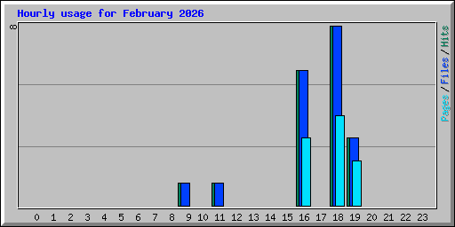 Hourly usage for February 2026