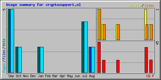 Usage summary for cryptosupport.nl