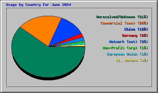 Usage by Country for June 2024