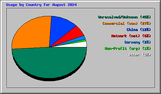 Usage by Country for August 2024