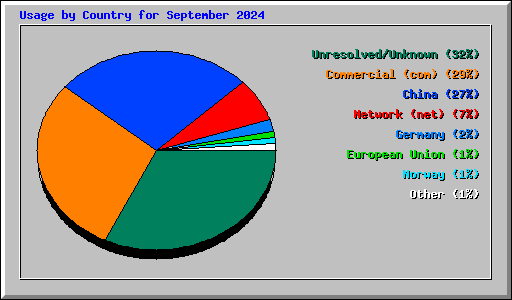 Usage by Country for September 2024