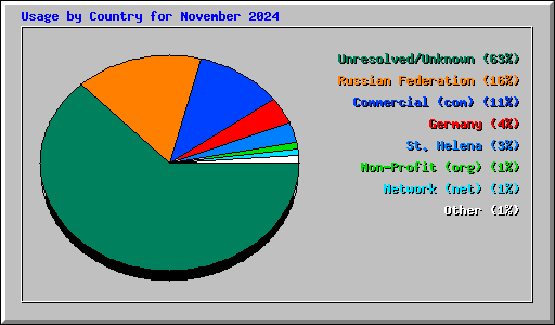 Usage by Country for November 2024