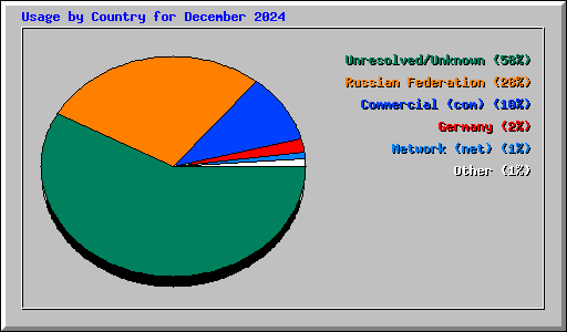 Usage by Country for December 2024