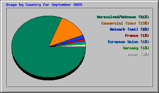 Usage by Country for September 2025