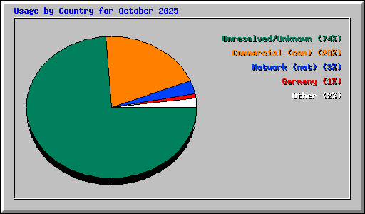 Usage by Country for October 2025