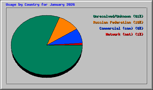 Usage by Country for January 2026