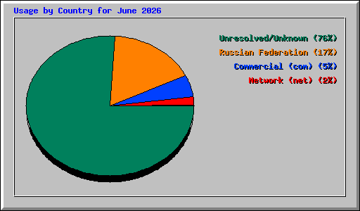 Usage by Country for June 2026