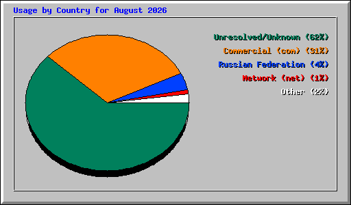 Usage by Country for August 2026