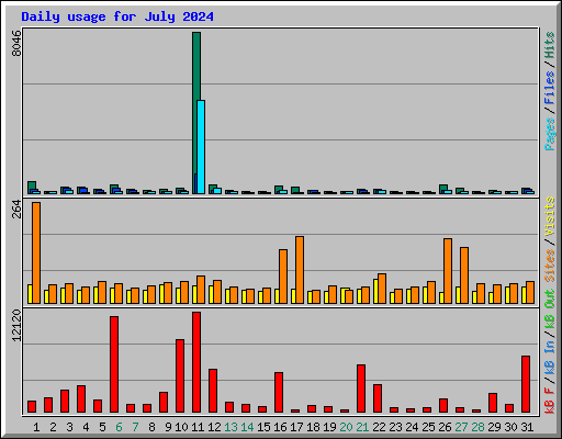 Daily usage for July 2024