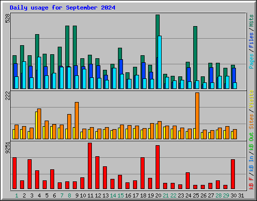 Daily usage for September 2024