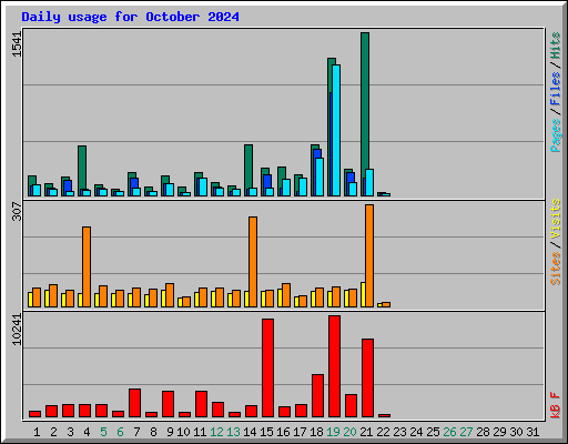 Daily usage for October 2024