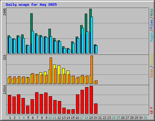Daily usage for May 2025
