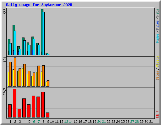 Daily usage for September 2025