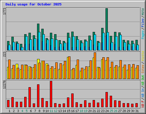 Daily usage for October 2025