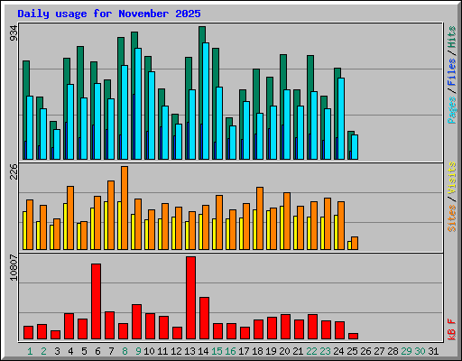 Daily usage for November 2025