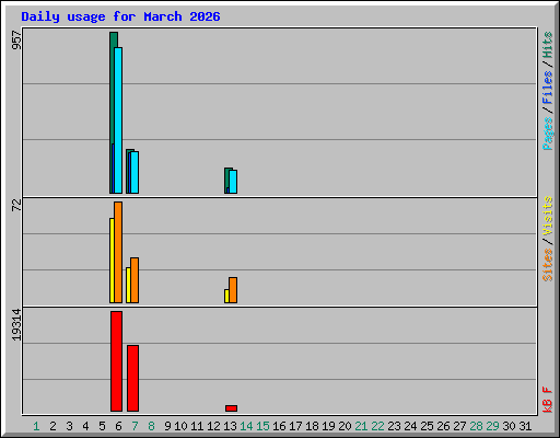 Daily usage for March 2026
