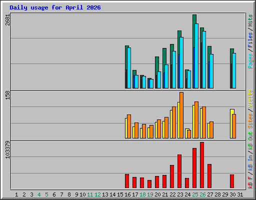 Daily usage for April 2026