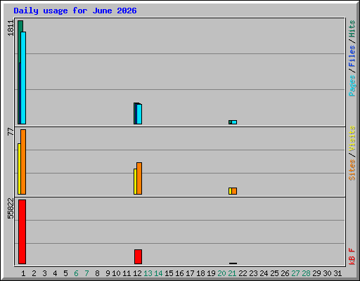 Daily usage for June 2026
