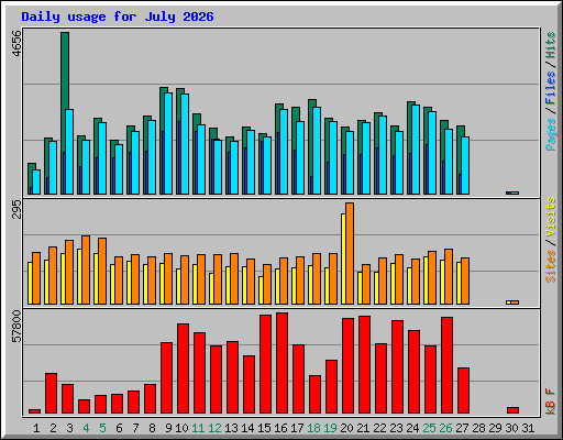 Daily usage for July 2026