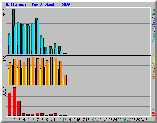 Daily usage for September 2026