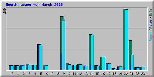 Hourly usage for March 2026