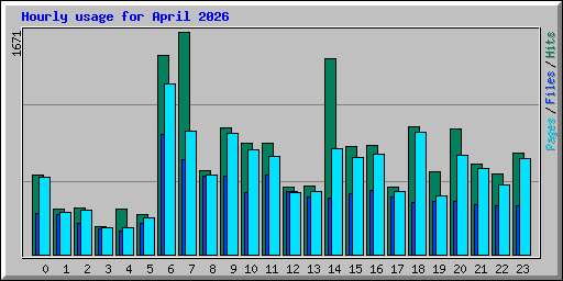 Hourly usage for April 2026