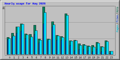 Hourly usage for May 2026