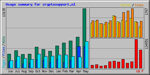 Usage summary for cryptosupport.nl