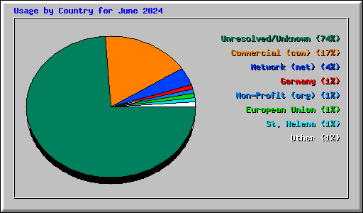 Usage by Country for June 2024