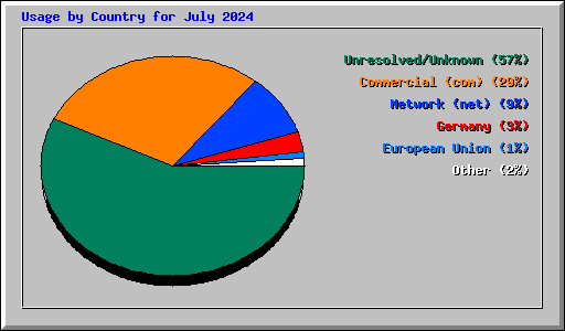 Usage by Country for July 2024