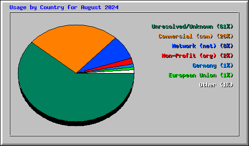 Usage by Country for August 2024