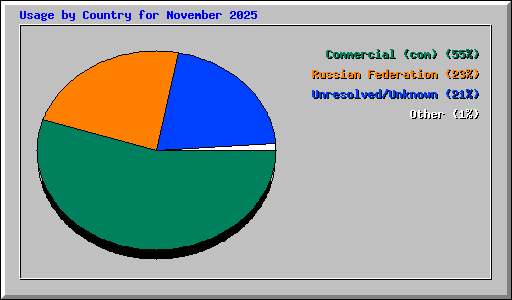 Usage by Country for November 2025