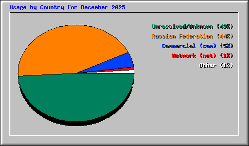 Usage by Country for December 2025