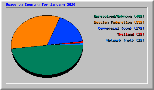 Usage by Country for January 2026