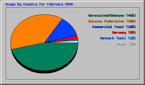 Usage by Country for February 2026