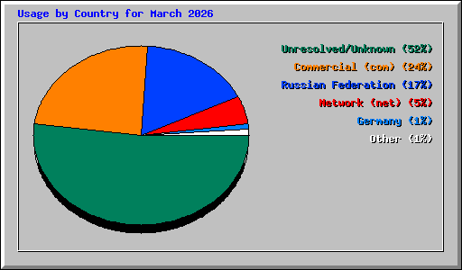 Usage by Country for March 2026