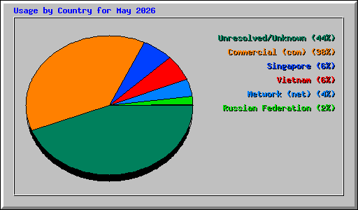 Usage by Country for May 2026