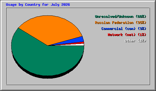Usage by Country for July 2026