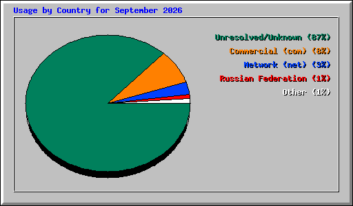 Usage by Country for September 2026