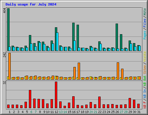 Daily usage for July 2024