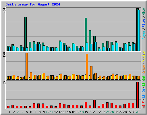 Daily usage for August 2024