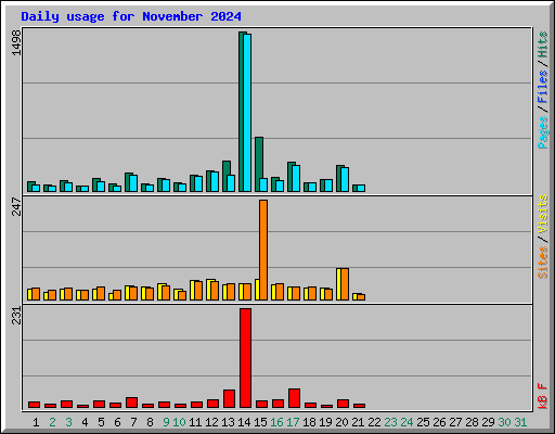 Daily usage for November 2024