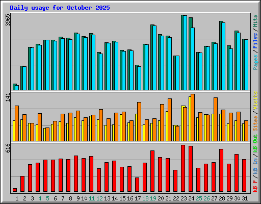 Daily usage for October 2025