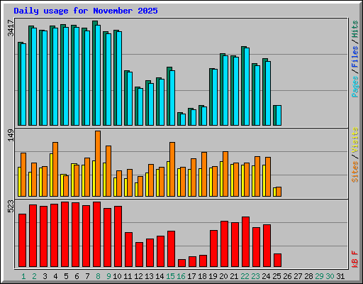 Daily usage for November 2025