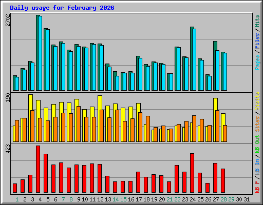 Daily usage for February 2026