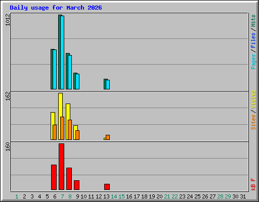 Daily usage for March 2026
