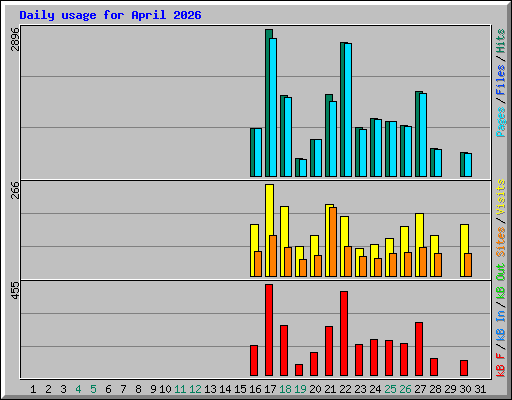 Daily usage for April 2026