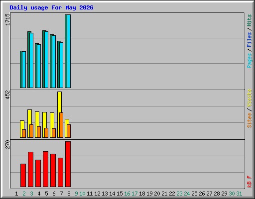 Daily usage for May 2026