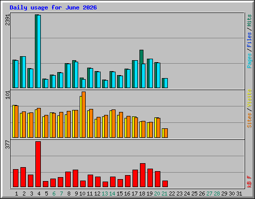 Daily usage for June 2026