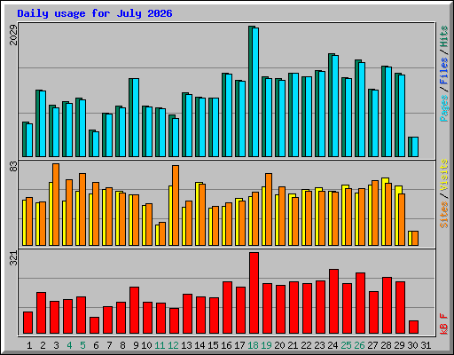 Daily usage for July 2026